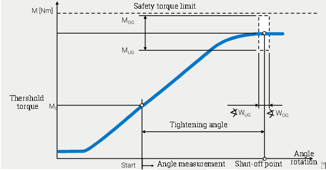 Vissage contrôlé par angle de rotation Guide WEBER