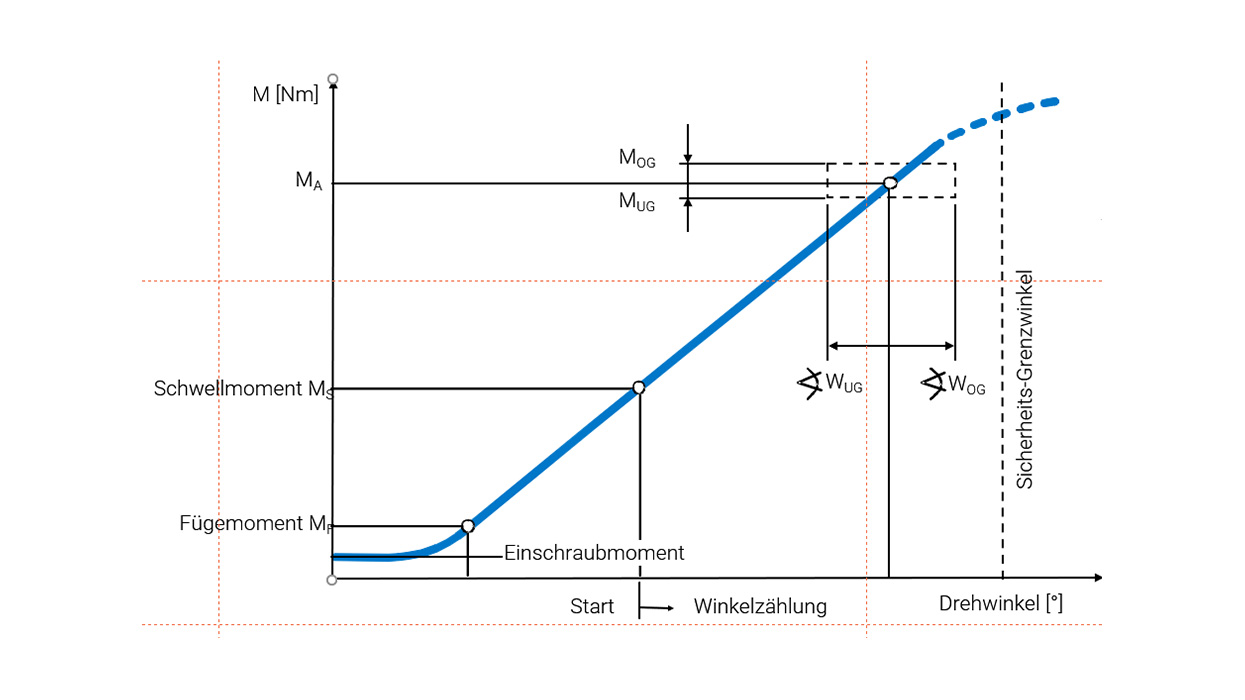 Drehmomentgesteuertes Einschrauben Ratgeber WEBER