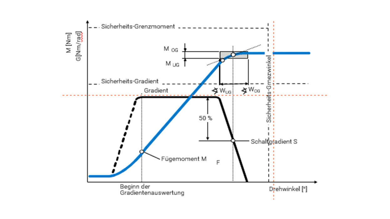 Gradientenverfahren Ratgeber WEBER