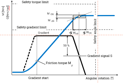 Procédure de gradient Guide WEBER