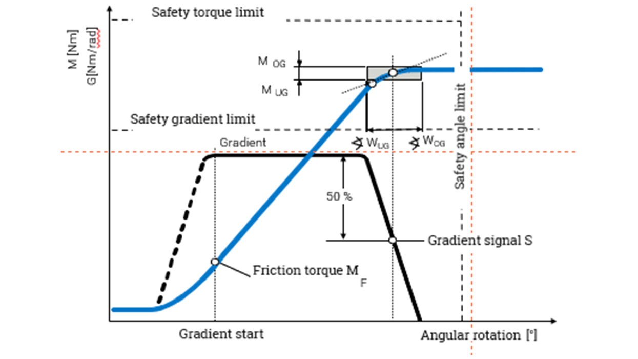 Graphic-gradient-method-WEBER