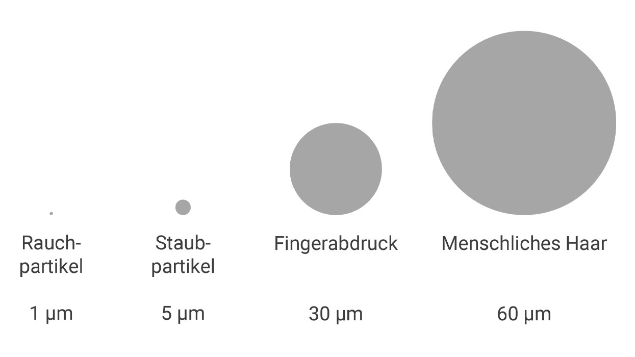 Partikelgröße Technische Sauberkeit WEBER