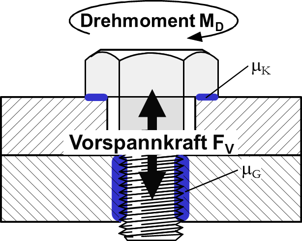 Schraube Drehmoment Vorspannkraft