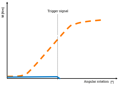 Csavarozás mélységbe Tanácsadó WEBER