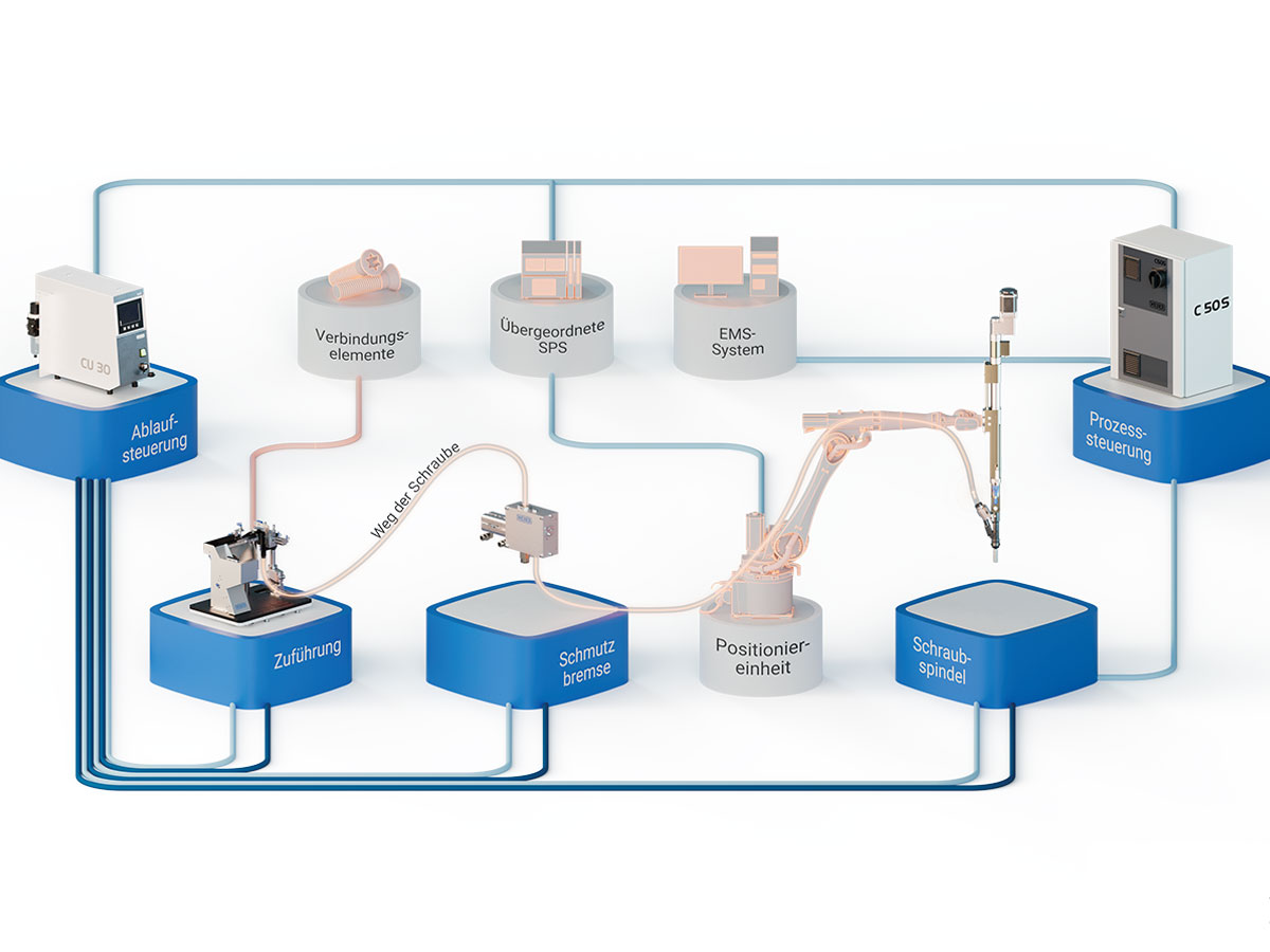 Systemintegration Stationärschrauber mit Zuführung