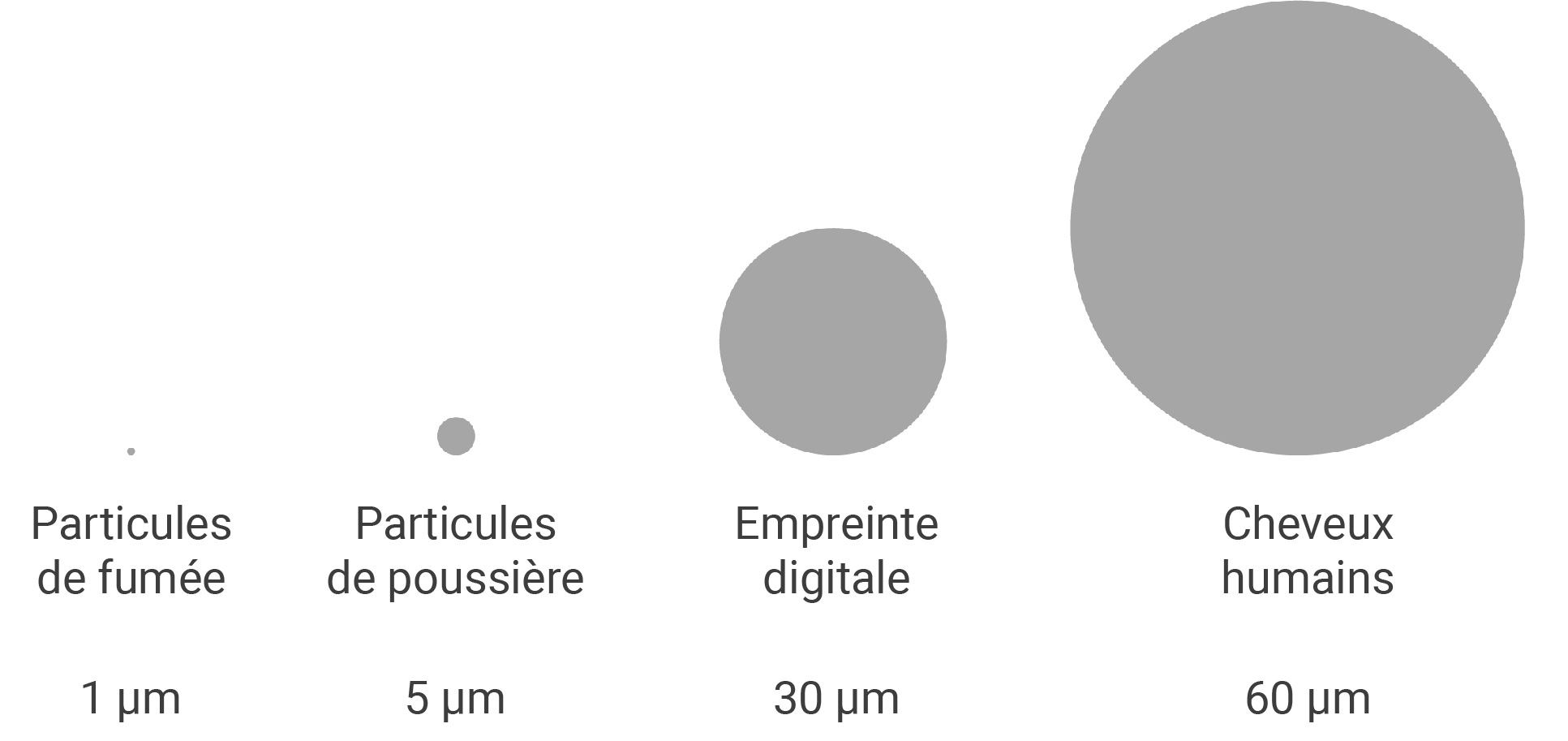 Taille des particules Propreté technique WEBER